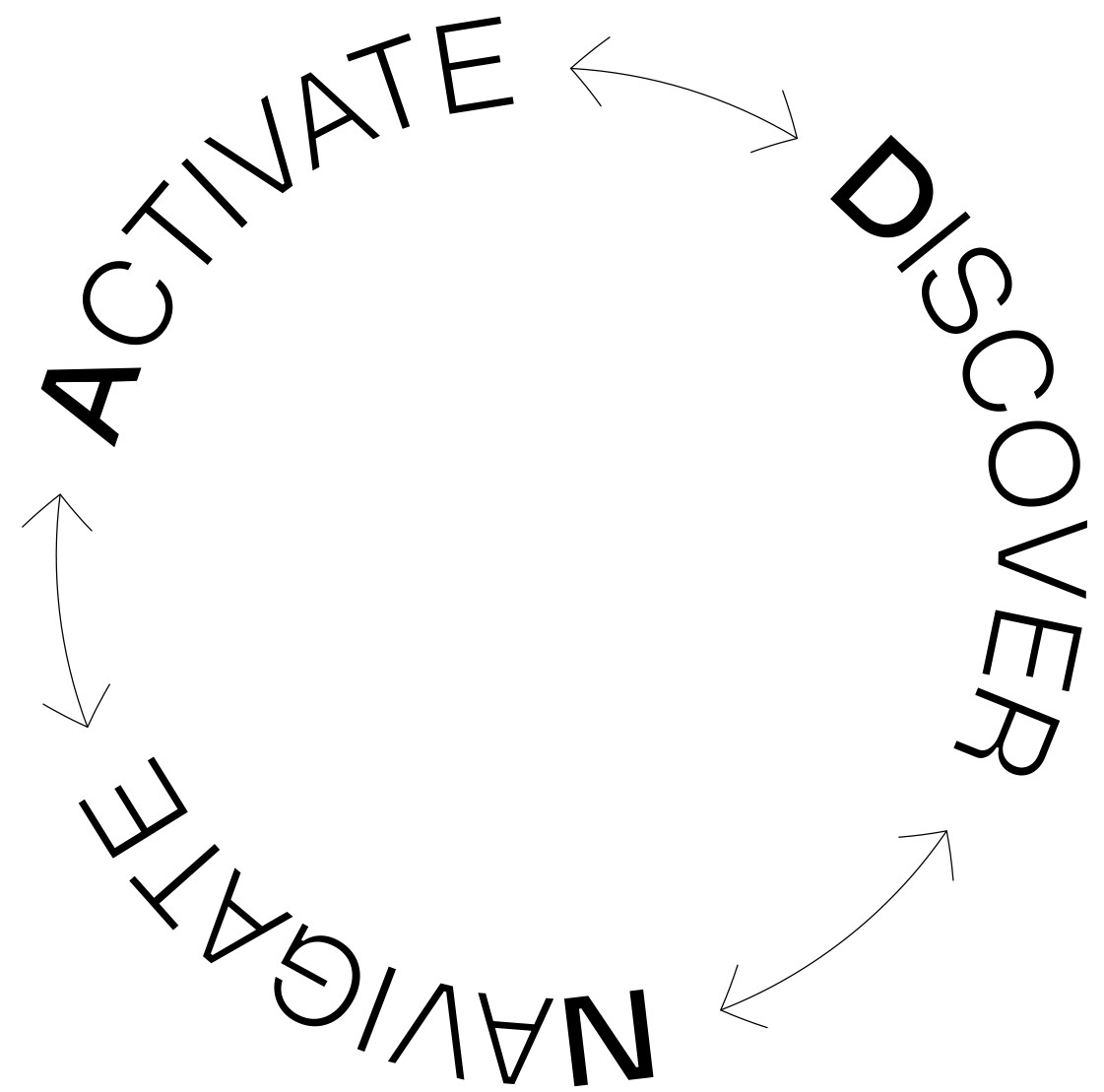 A circular diagram with three words: ACTIVATE, DISCOVER, and NAVIGATE, arranged clockwise and connected by curved arrows, representing a continuous cycle.