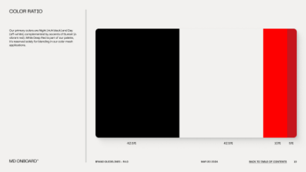 A rectangular graphic shows three vertical color blocks: black (42.21%), white (43.29%), and red (10%), illustrating a primary color ratio. Text explains the designs color use for branding.