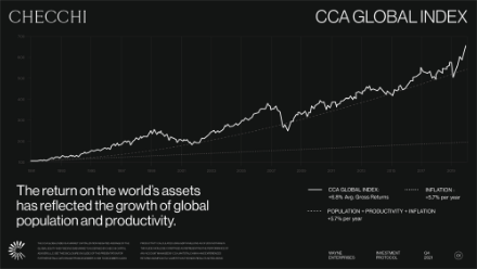 A line graph titled CCA Global Index shows a steady increase in global asset returns from 1960 to 2023, reflecting growth in global productivity. Population and inflation rates are also indicated for comparison.
