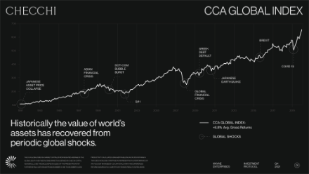 A line chart shows the steady rise of the CCA Global Index from 1995 to 2022, highlighting recoveries after global shocks like 9/11, SARS, Brexit, COVID-19, and the Asian and Euro debt crises.