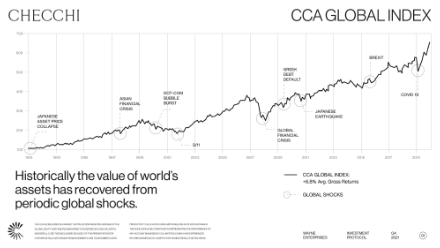 Line graph showing the CCA Global Index from 1985 to 2020, highlighting major global shocks like the 1987 crash, 9/11, 2008 financial crisis, and Brexit. Caption notes recovery of world asset value after such events.