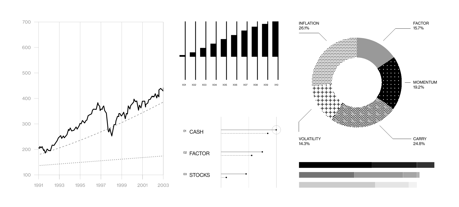 A set of black and white financial charts, including a line graph, bar graph, donut chart with segments for inflation, factor, momentum, volatility, and carry, and several horizontal bar and dot plots comparing cash, factor, and stocks.