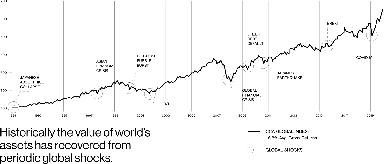 Line graph showing the CCA Global Index asset values from 1991 to 2020, highlighting global shocks like the Asian financial crisis, 9/11, Greek debt default, Brexit, and COVID-19 with marked dips and recoveries.