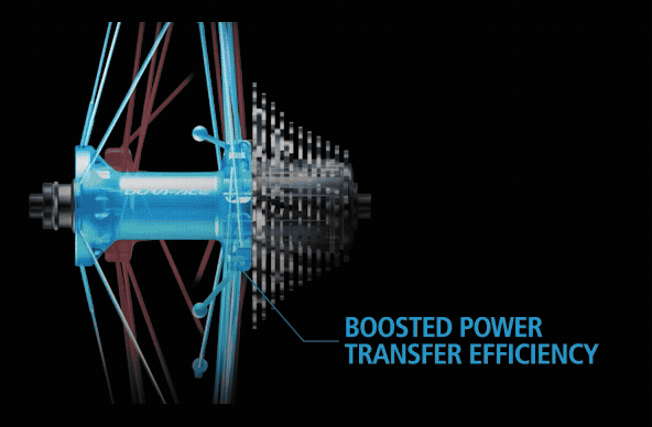 A digital illustration of a bicycle wheel hub with blue and red lines representing spokes, highlighting the hub area and labeling it with the text “Boosted Power Transfer Efficiency.”.